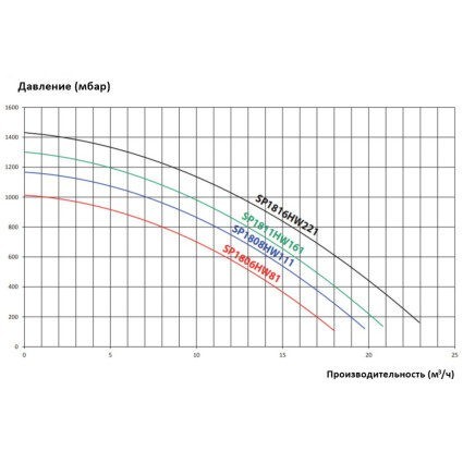 Насос Hayward Max Flo SP1811HW161 (220 В, 13 м3/ч, 1 HP)